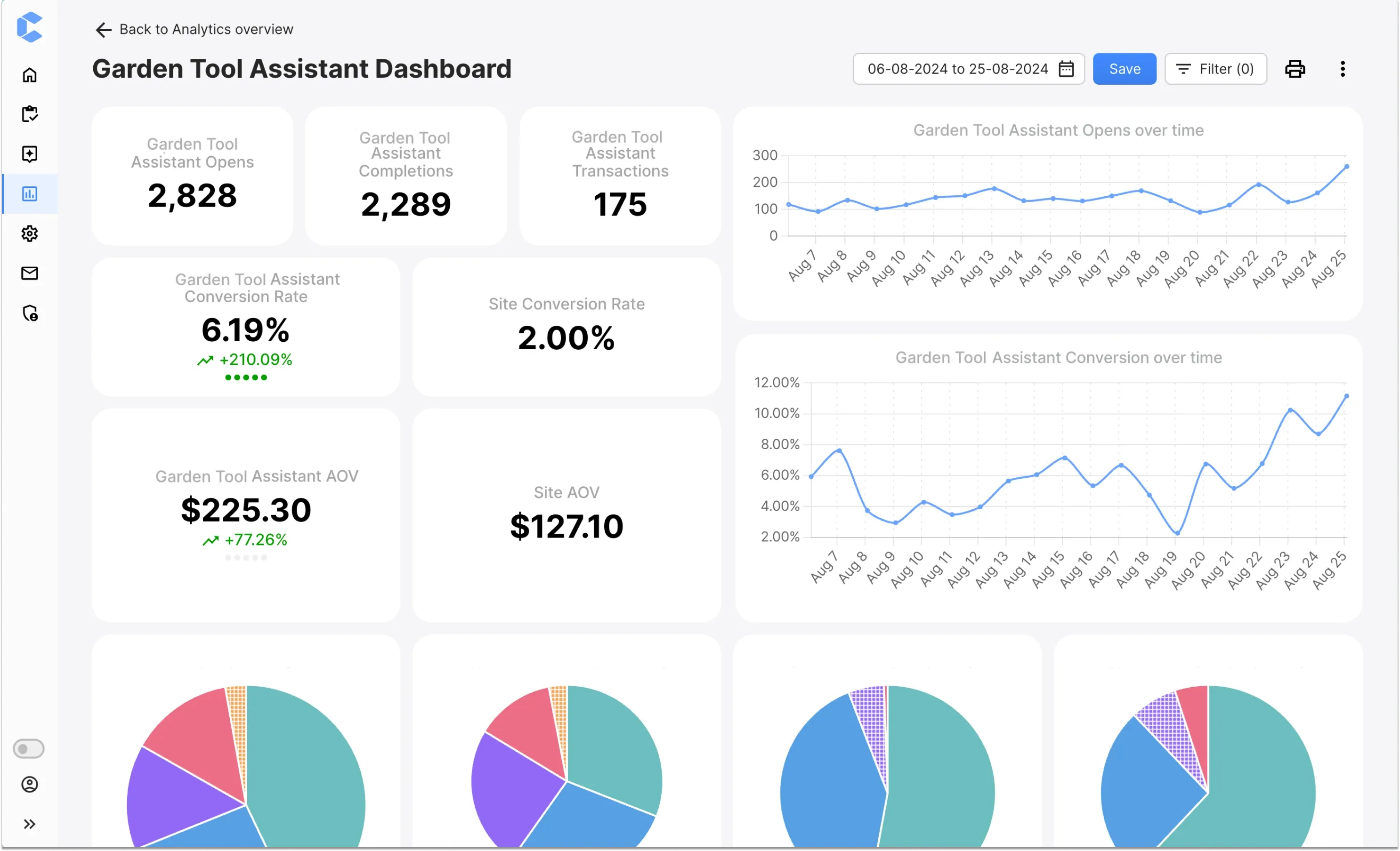 Crobox's analytics dashboard provides insights that drive revenue