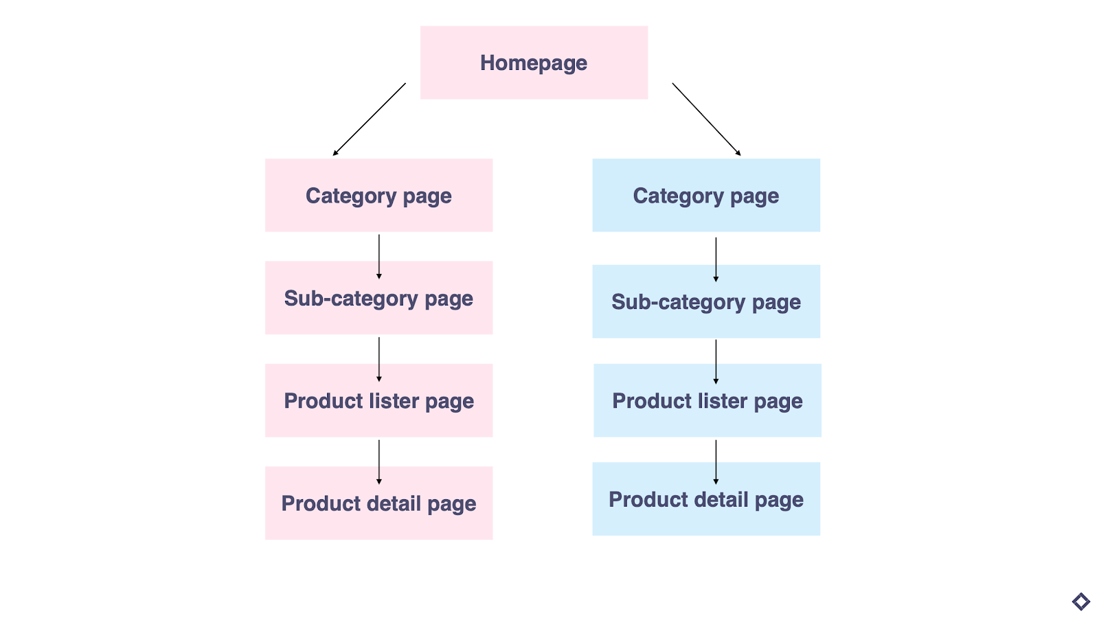 product taxonomy for eCommerce