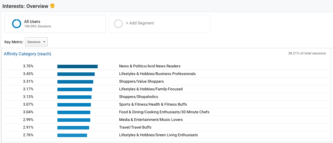 GA Interestspsychographics Overview