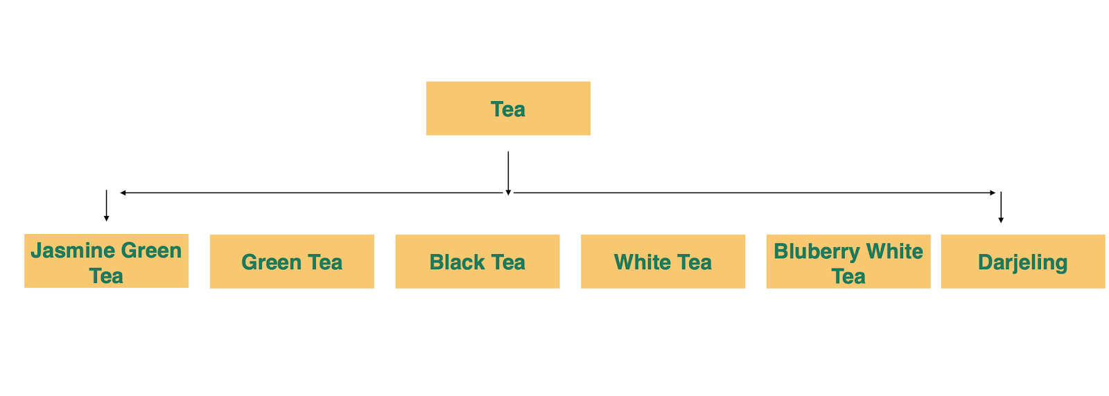 product taxonomy best practices