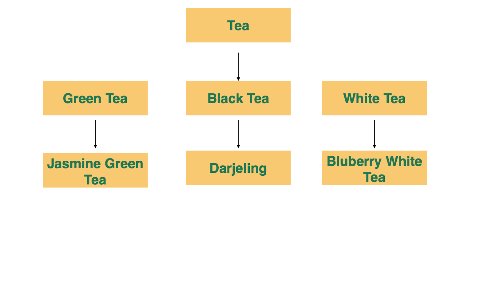 product taxonomy best practices