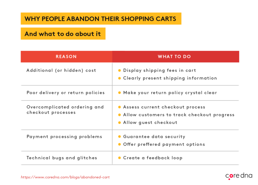 Cart Abandonment Strategies: Ways To Tackle It | Core dna